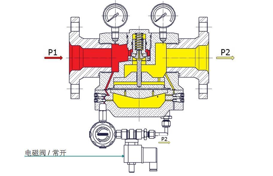 穹頂加載式減壓閥，帶溢流功能，先導(dǎo)減壓閥和電磁閥.jpg